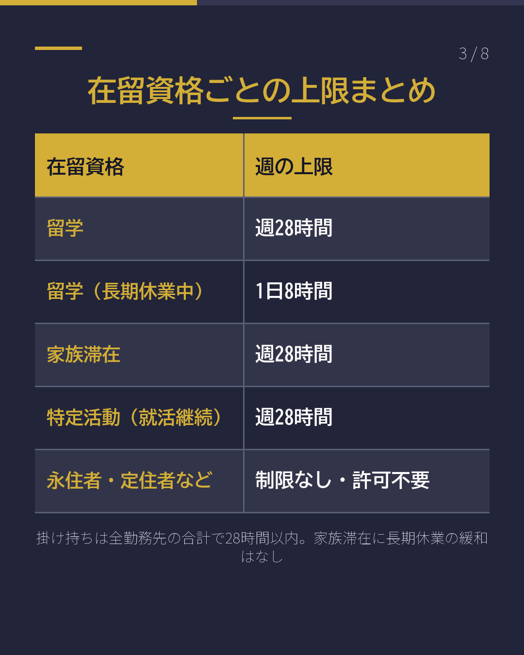 資格外活動許可 週28時間の基本(3/8)