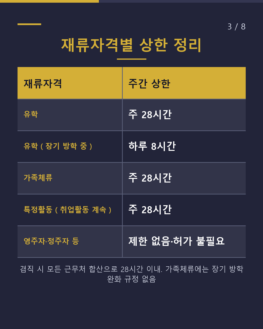 자격외활동허가 주 28시간의 기본(3/8)