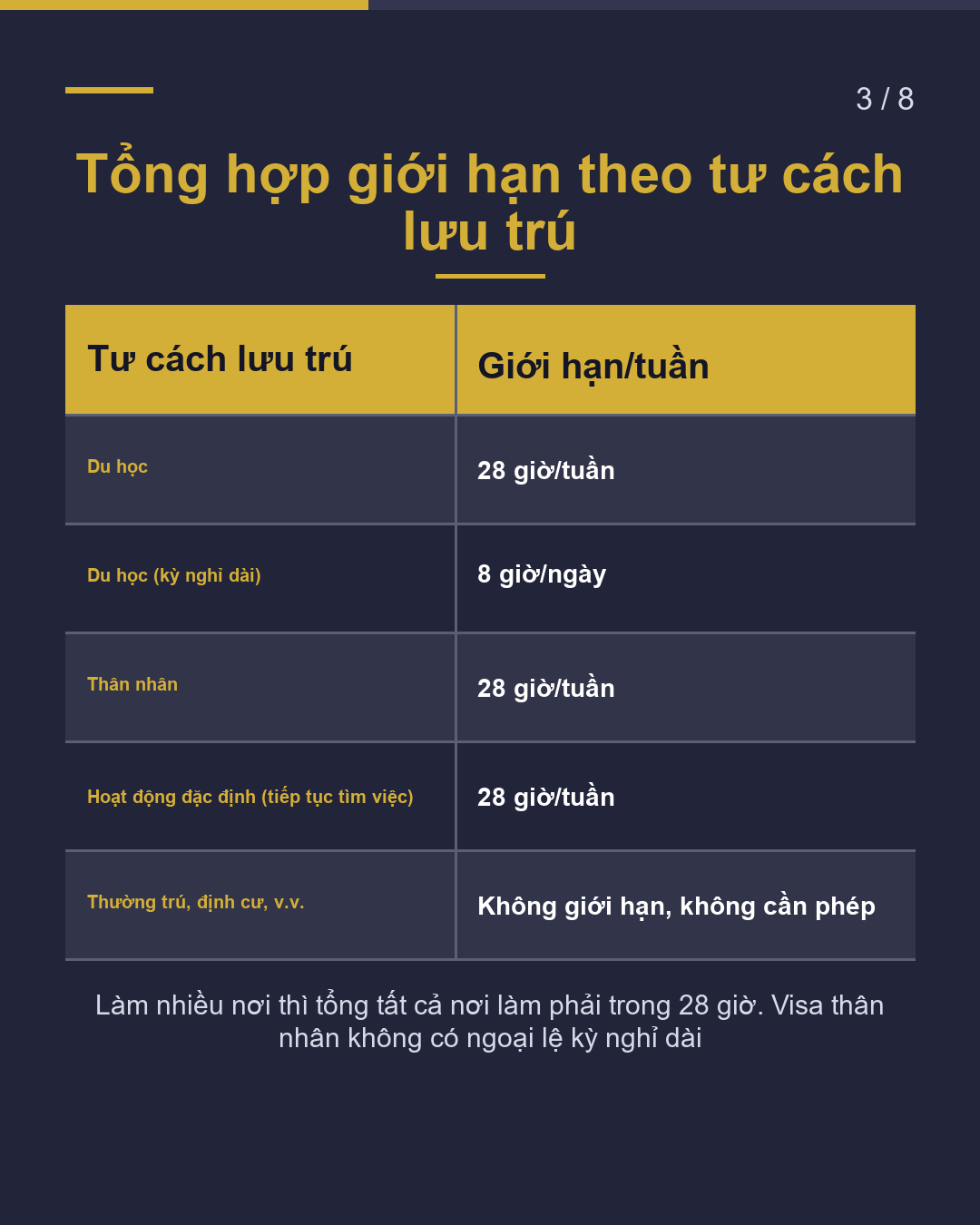 Giấy phép hoạt động ngoài tư cách lưu trú Nguyên tắc cơ bản 28 giờ/tuần(3/8)