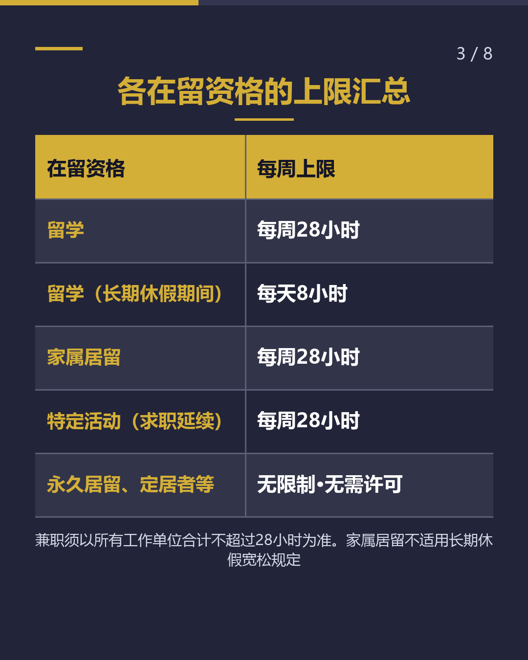 资格外活动许可 每周28小时基础知识（3/8）