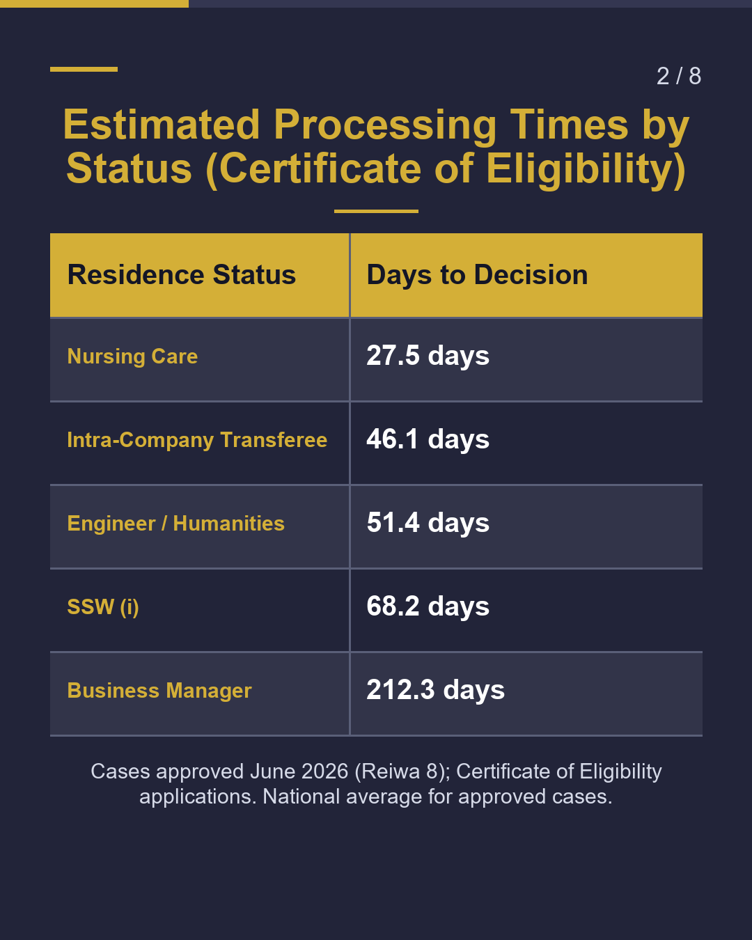 Residence Review: Understanding Processing Times（2/8）