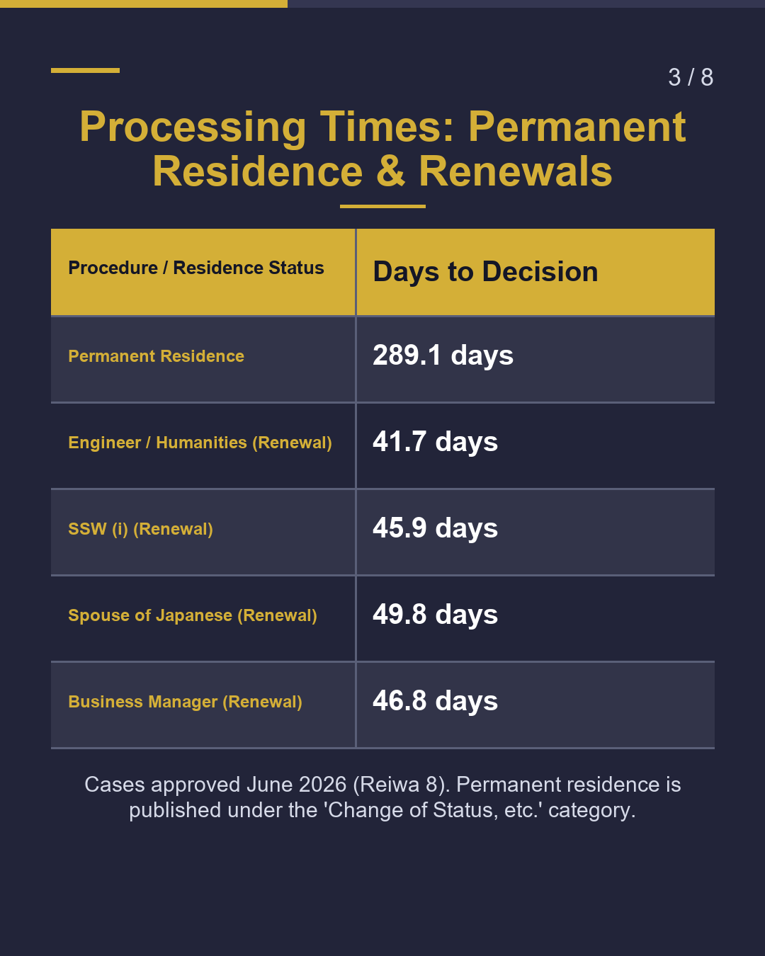 Residence Review: Understanding Processing Times（3/8）