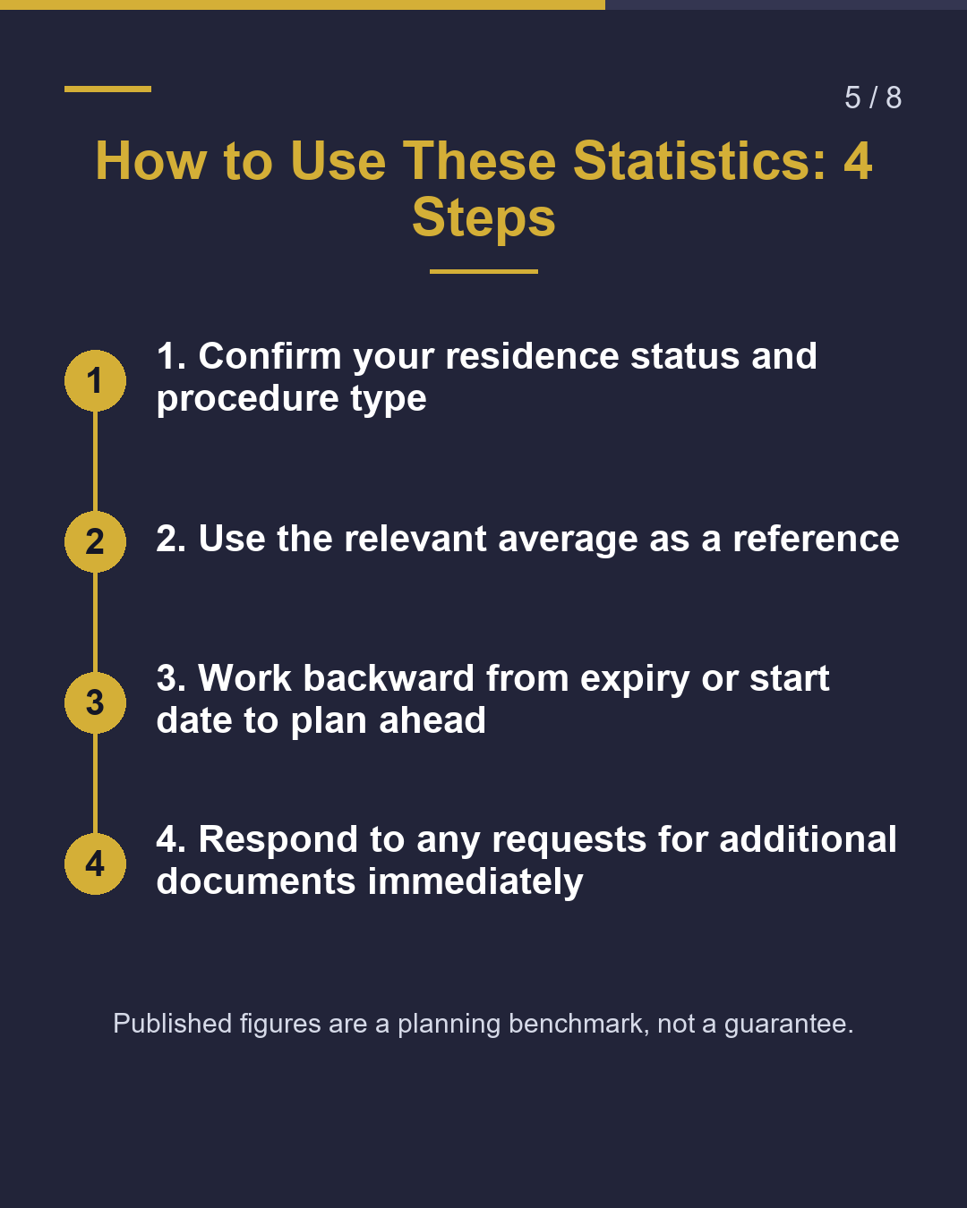 Residence Review: Understanding Processing Times（5/8）