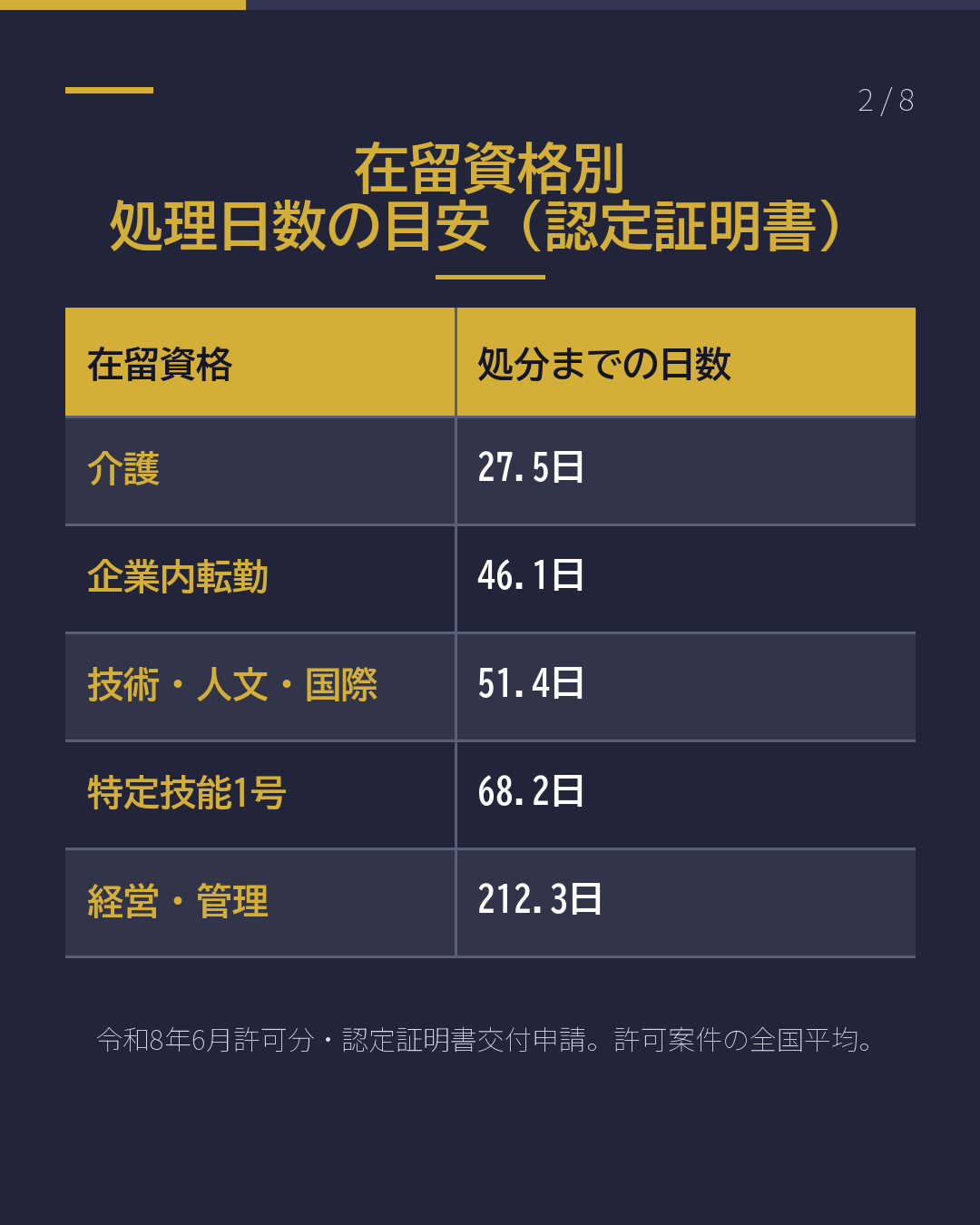 在留審査 処理日数の読み方(2/8)