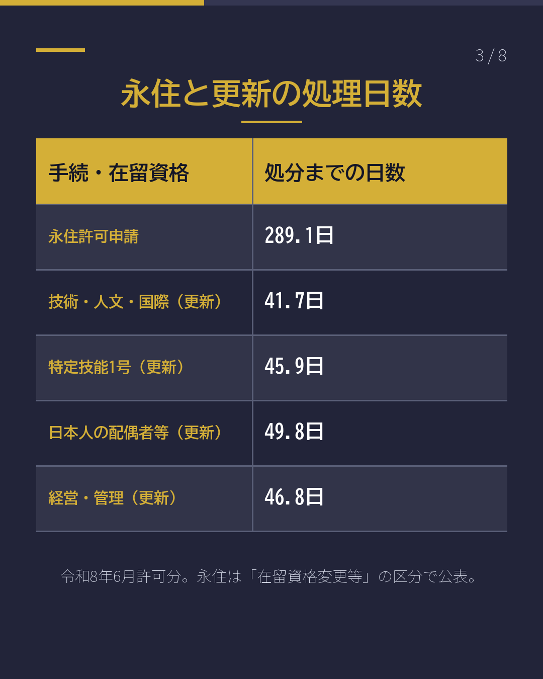 在留審査 処理日数の読み方(3/8)