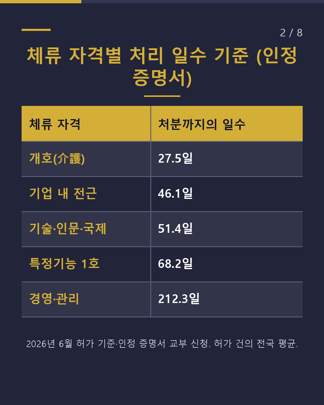 체류 심사 처리 일수 읽는 법(2/8)