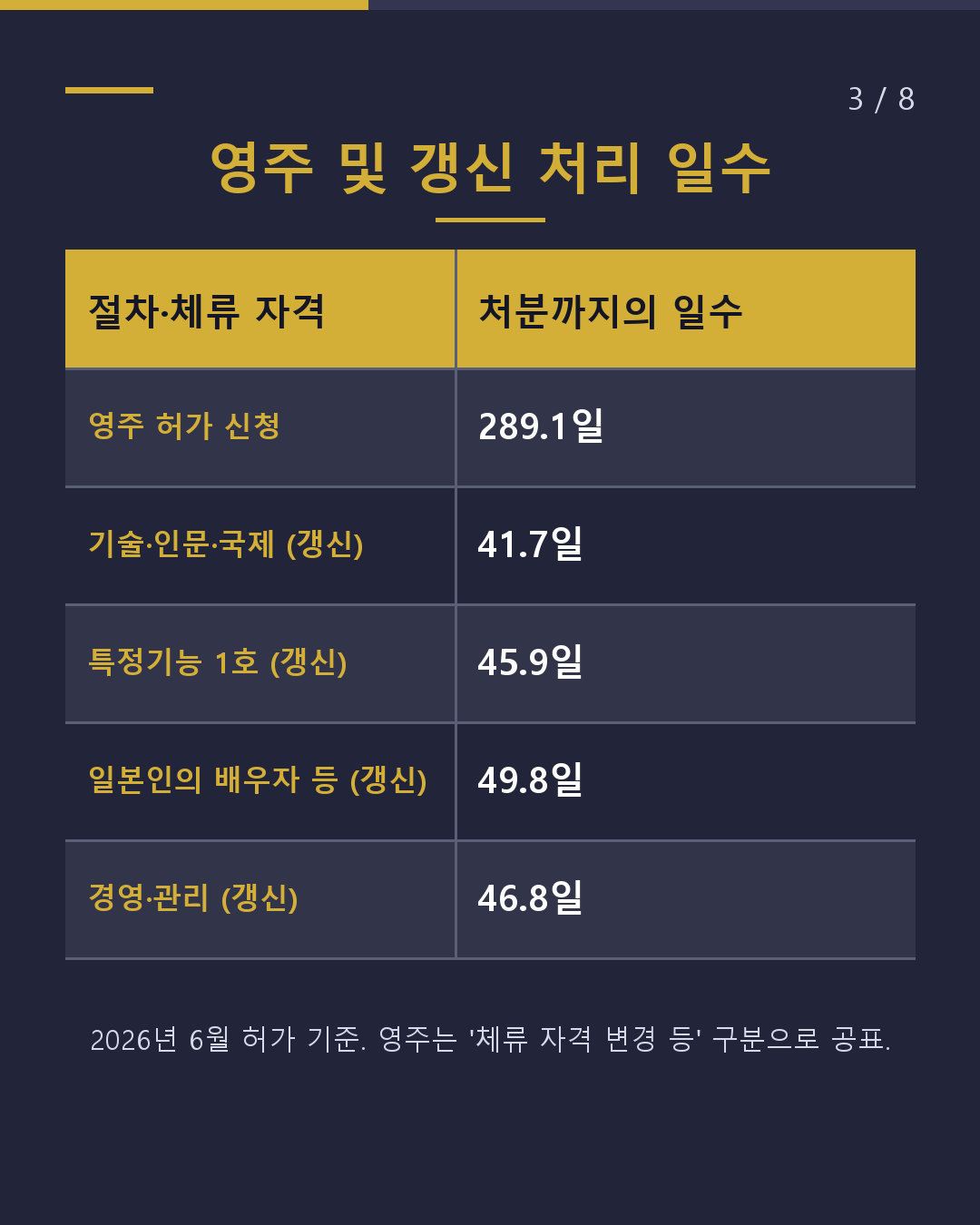체류 심사 처리 일수 읽는 법(3/8)