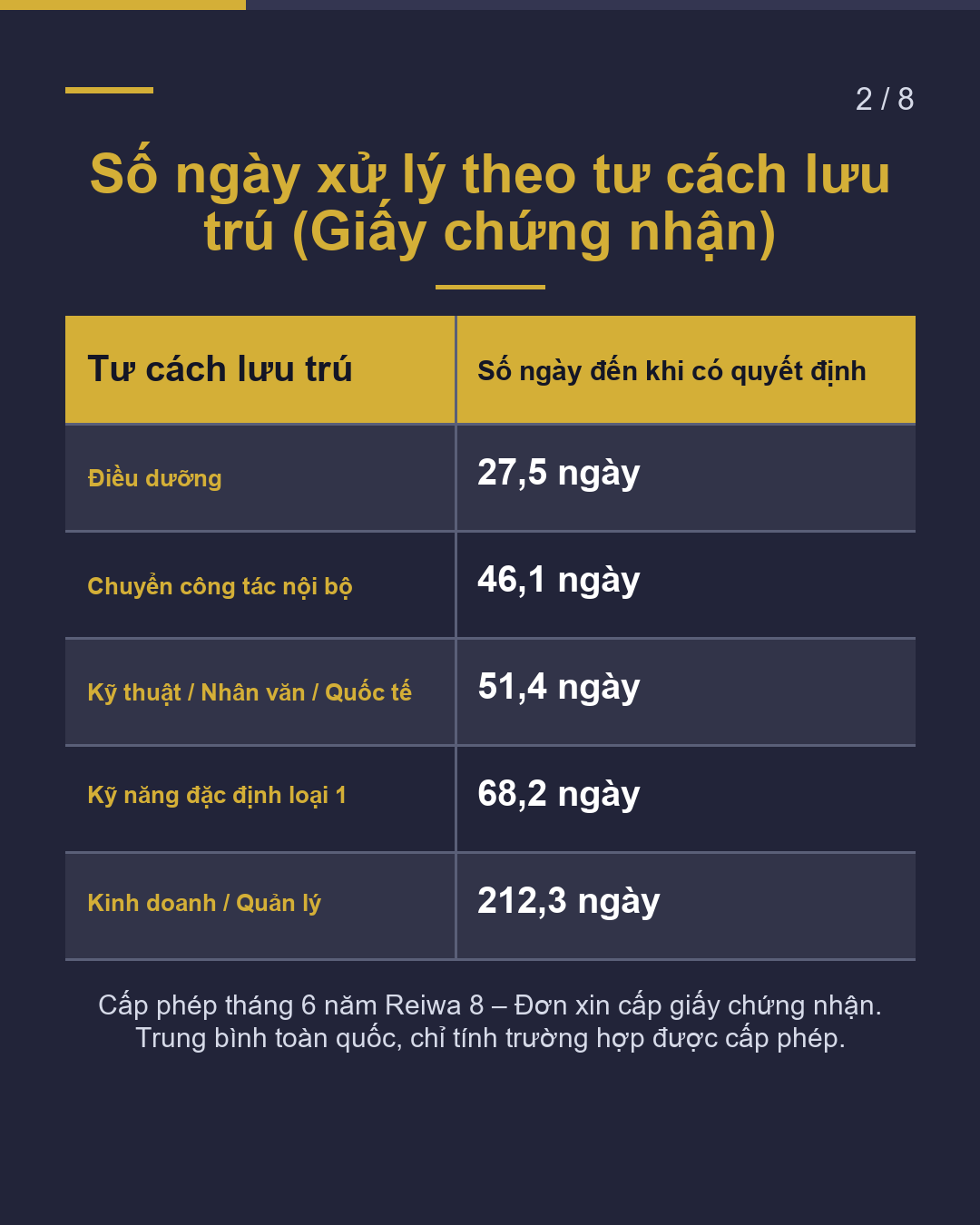 Thẩm định tư cách lưu trú – Cách đọc số ngày xử lý(2/8)