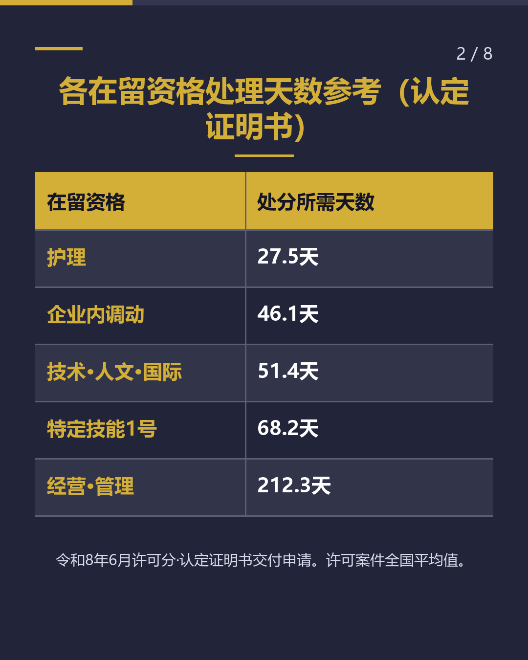 在留审查　处理天数解读（2/8）