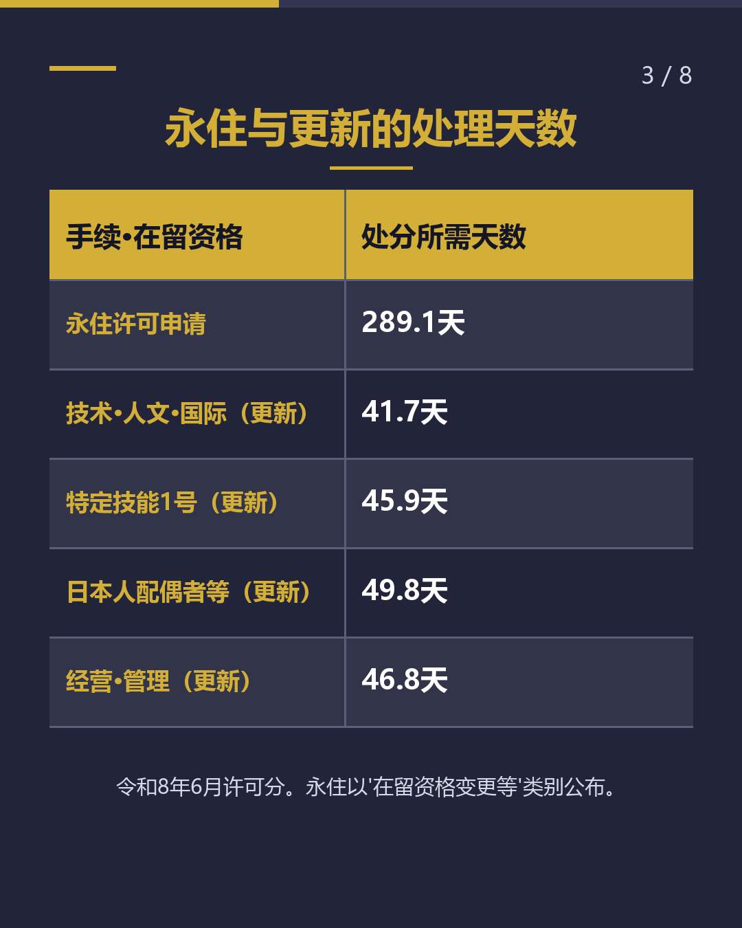 在留审查　处理天数解读（3/8）