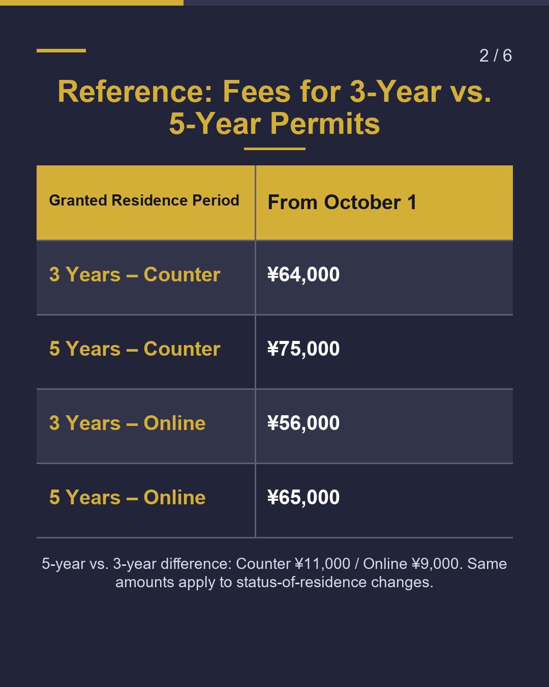 Same Renewal, But ¥11,000 Gap Between 3 & 5 Years（2/6）