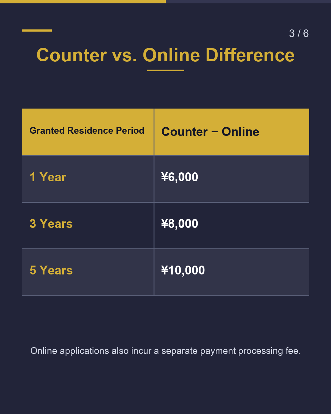 Same Renewal, But ¥11,000 Gap Between 3 & 5 Years（3/6）