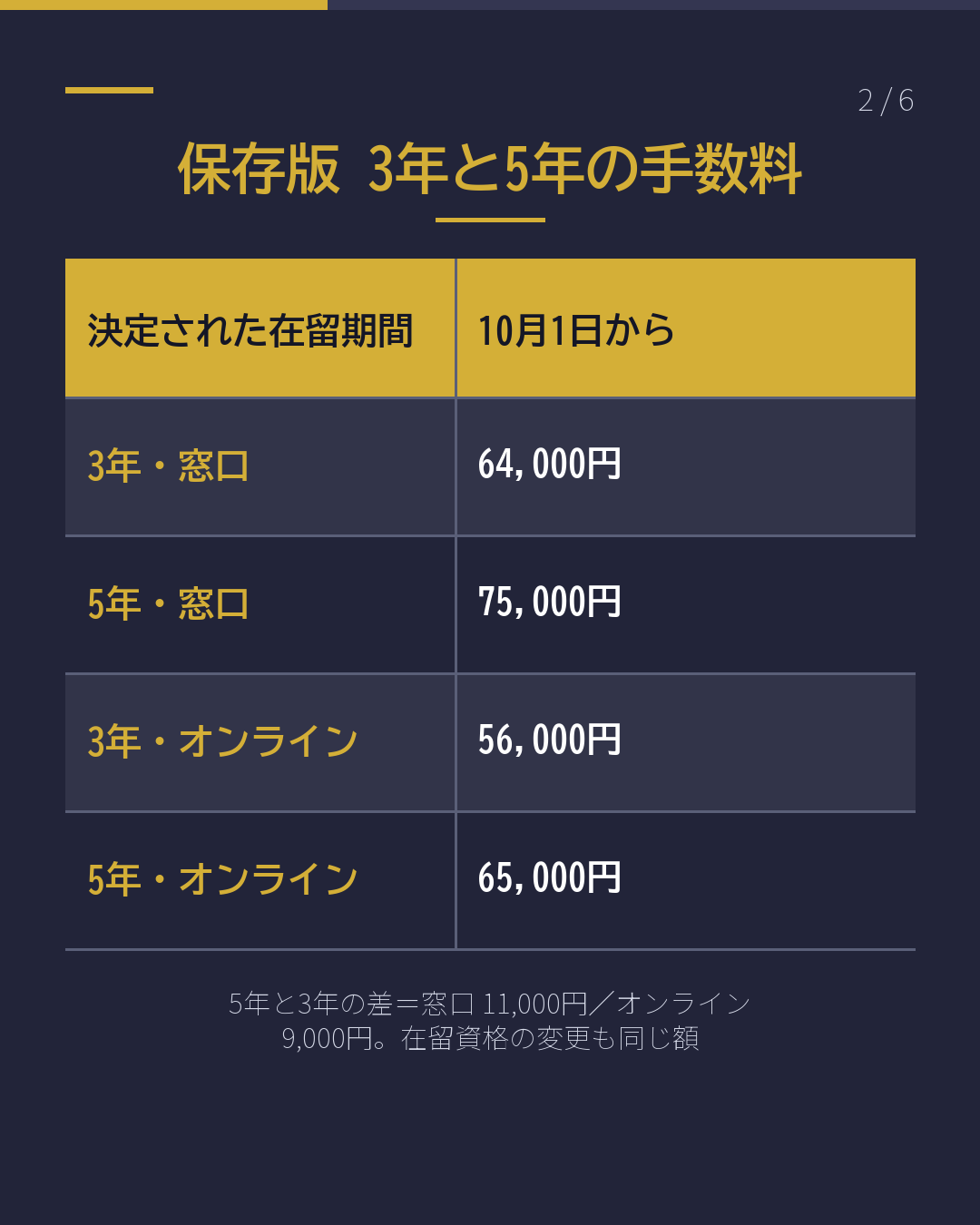 同じ更新でも 3年と5年で 11,000円差(2/6)