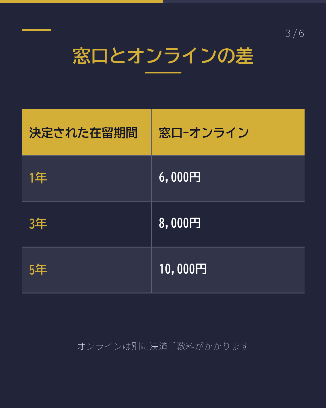 同じ更新でも 3年と5年で 11,000円差(3/6)