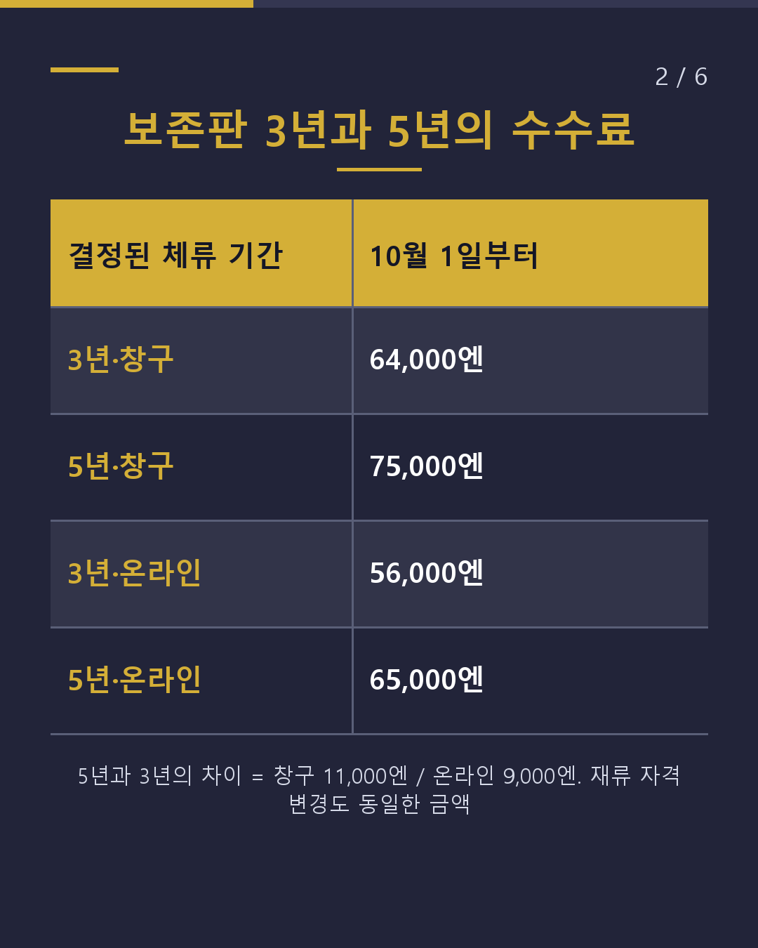 같은 갱신이라도 3년과 5년은 11,000엔 차이(2/6)