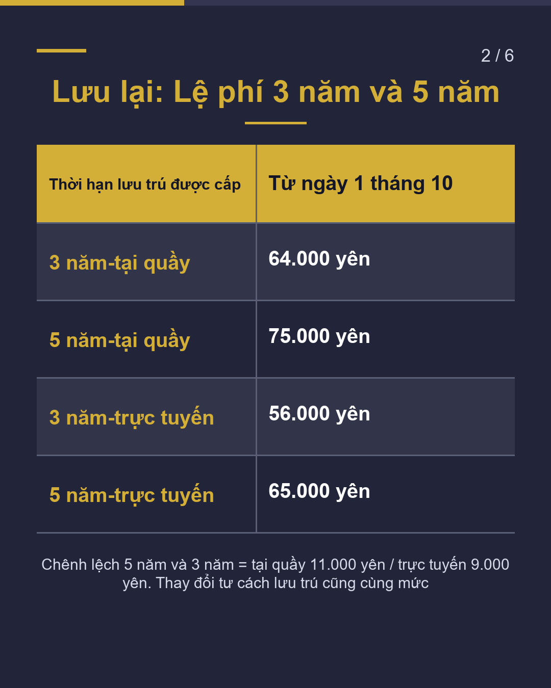 Cùng gia hạn nhưng 3 năm và 5 năm chênh 11.000 yên(2/6)