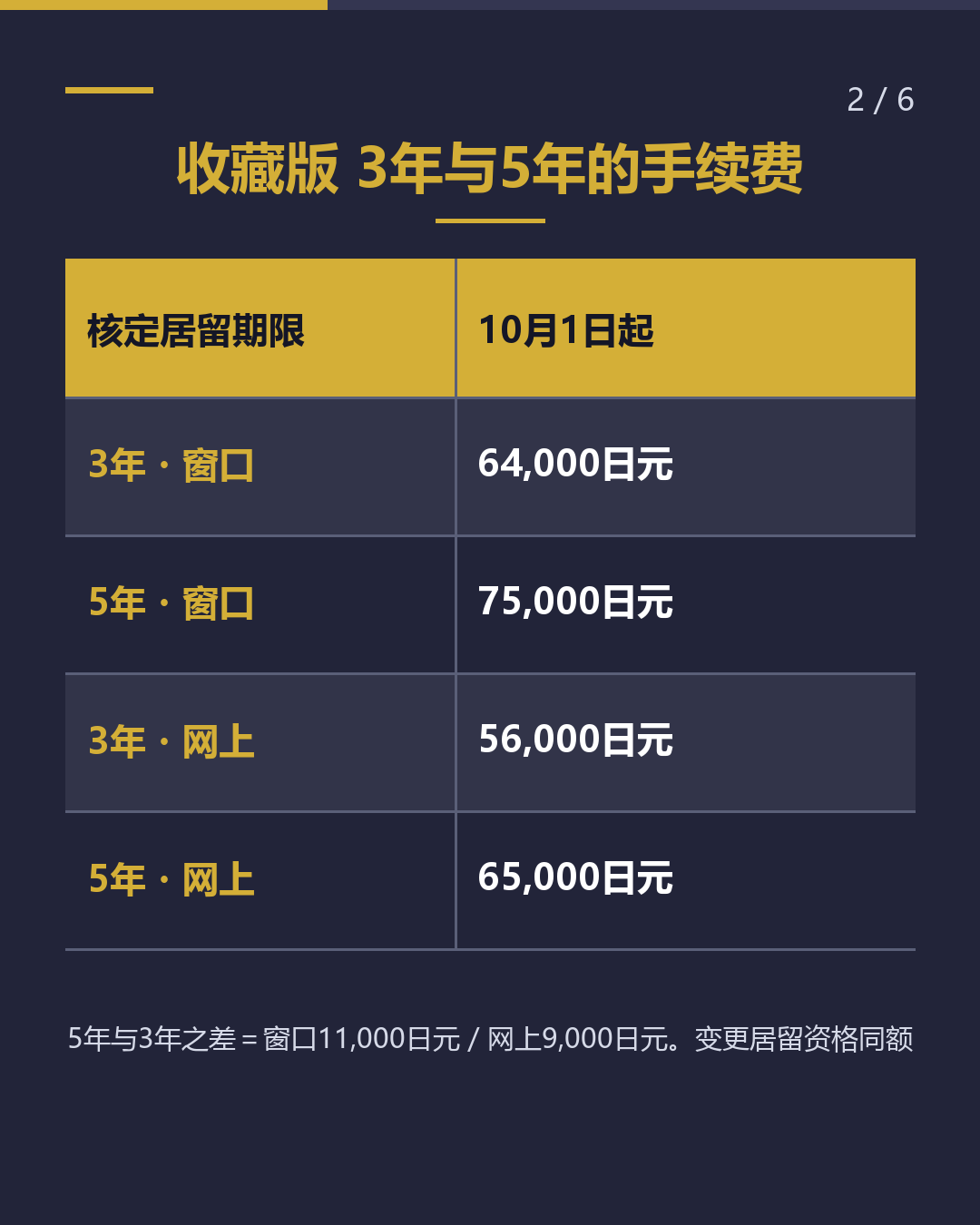 同样是续签 3年与5年 相差11,000日元（2/6）