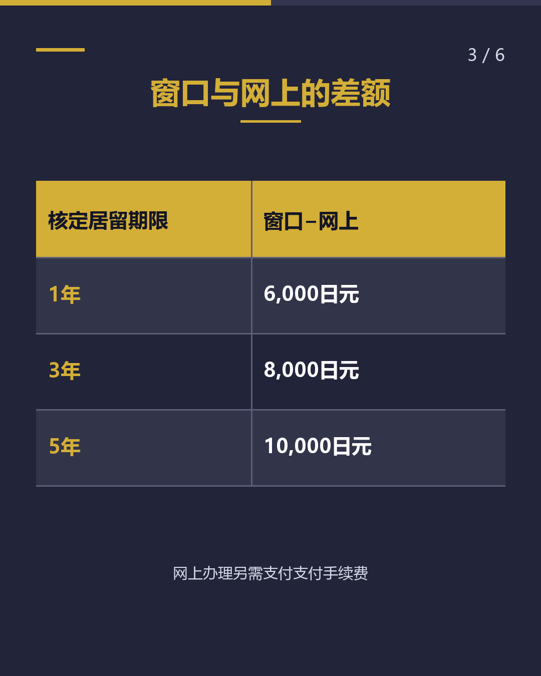 同样是续签 3年与5年 相差11,000日元（3/6）