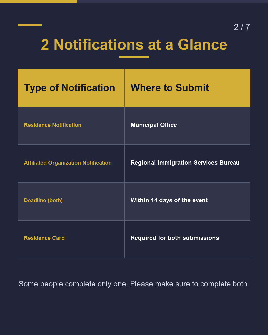 2 Notifications to Complete Within 14 Days of Arriving in Japan（2/7）