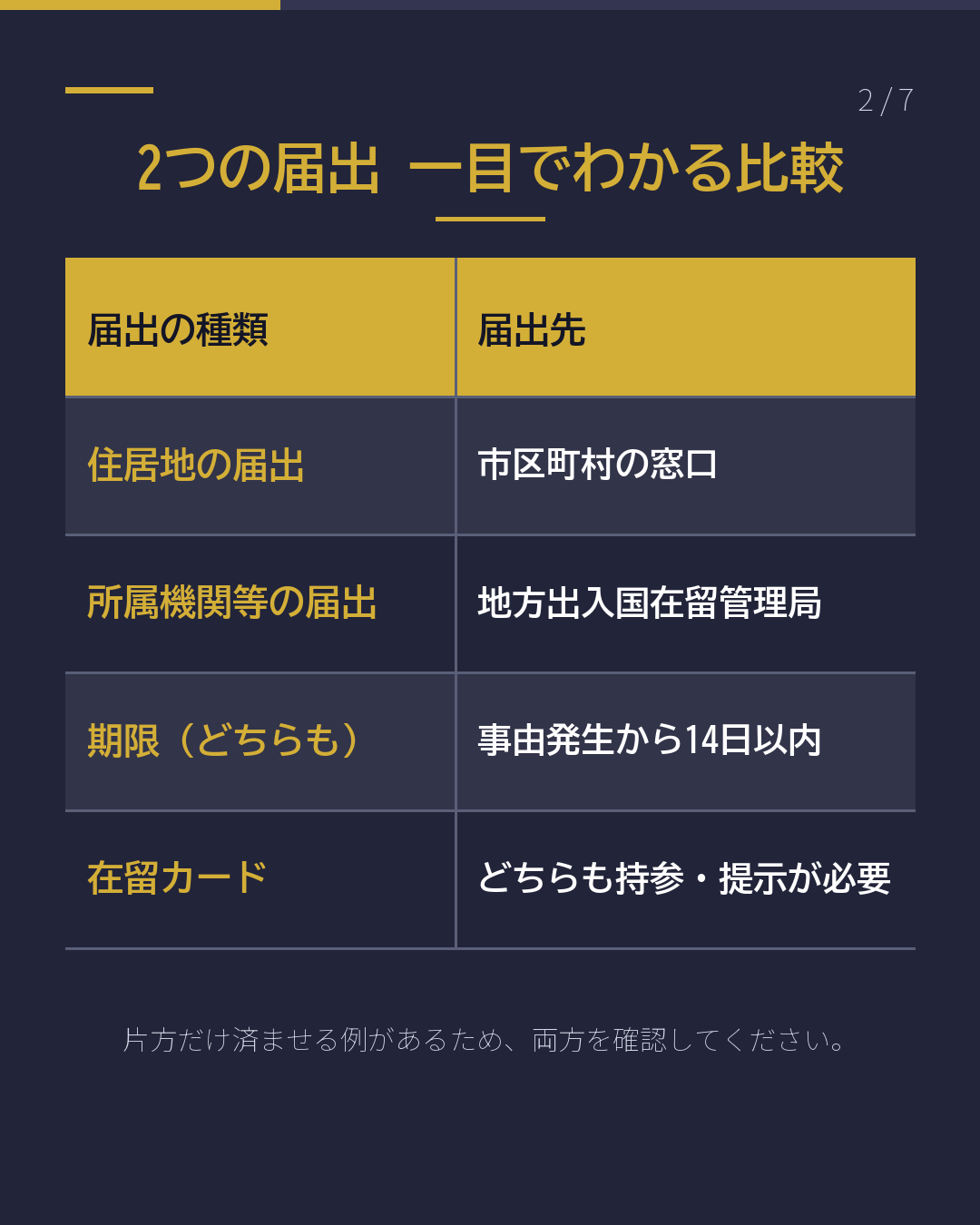 来日後14日以内にする2つの届出(2/7)
