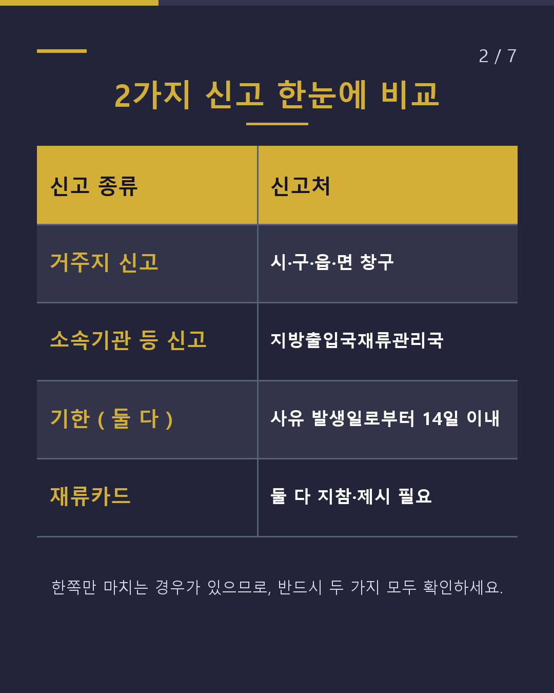 입국 후 14일 이내에 해야 할 2가지 신고(2/7)