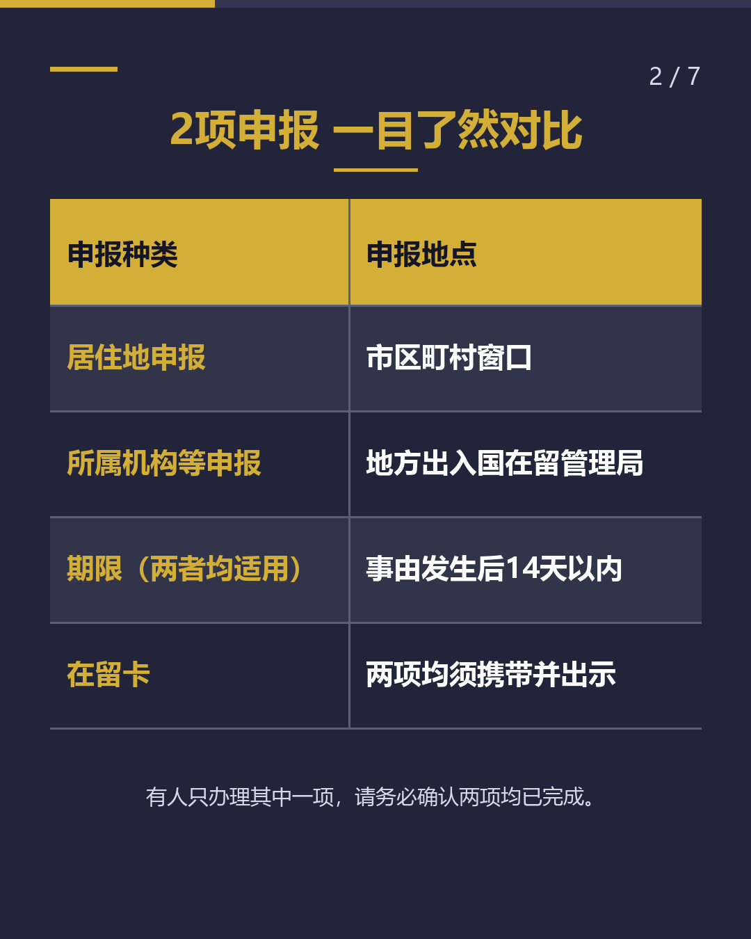 入境后14天内需办理的2项申报（2/7）