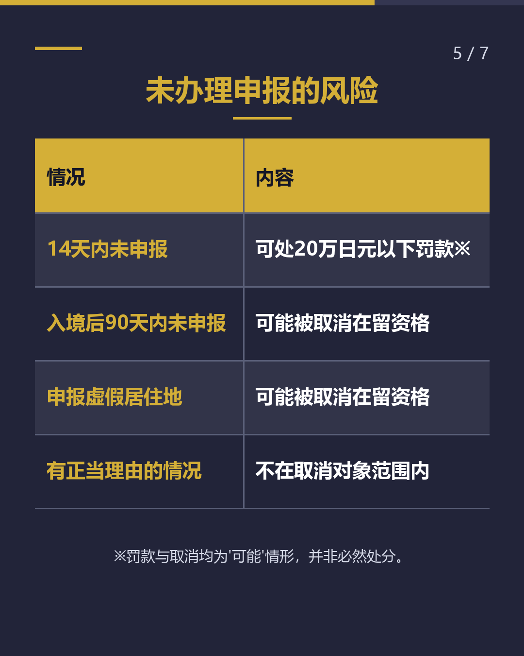 入境后14天内需办理的2项申报（5/7）