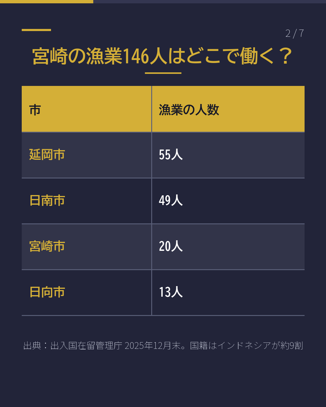 宮崎で漁業の特定技能 働く前に確認する5つ(2/7)