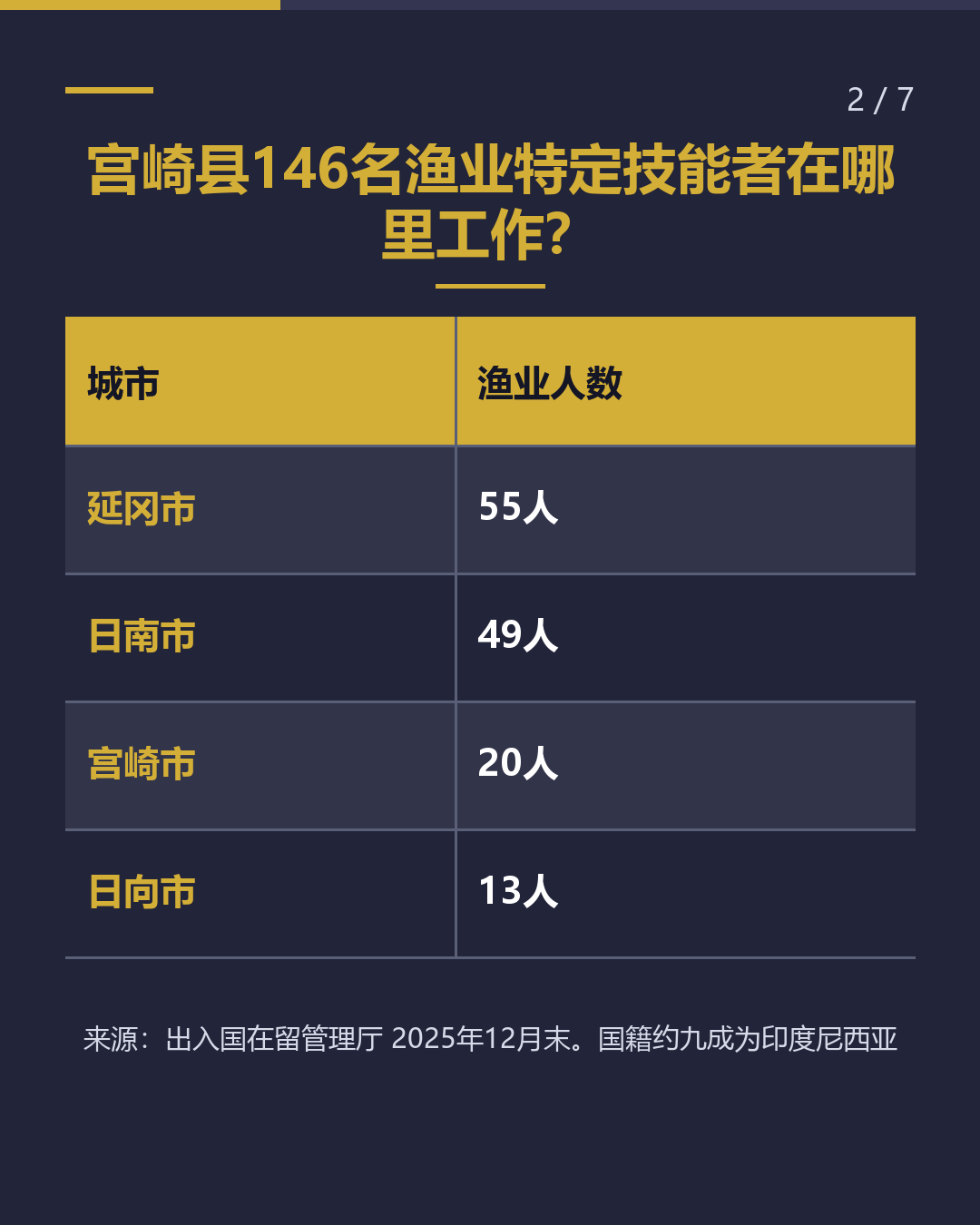 宫崎县渔业特定技能 上岗前必确认的5件事（2/7）
