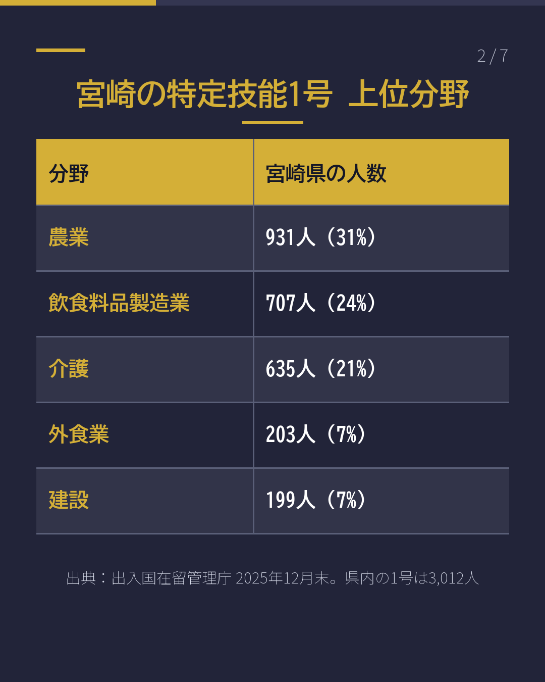 宮崎で建設の特定技能 働く前に確認する5つ(2/7)