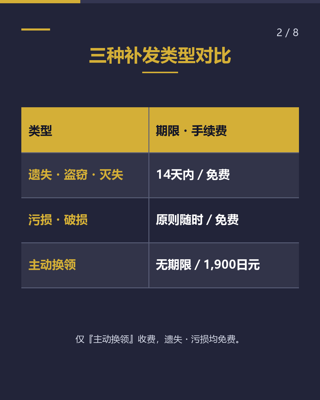 居留卡遗失时的补发手续（2/8）