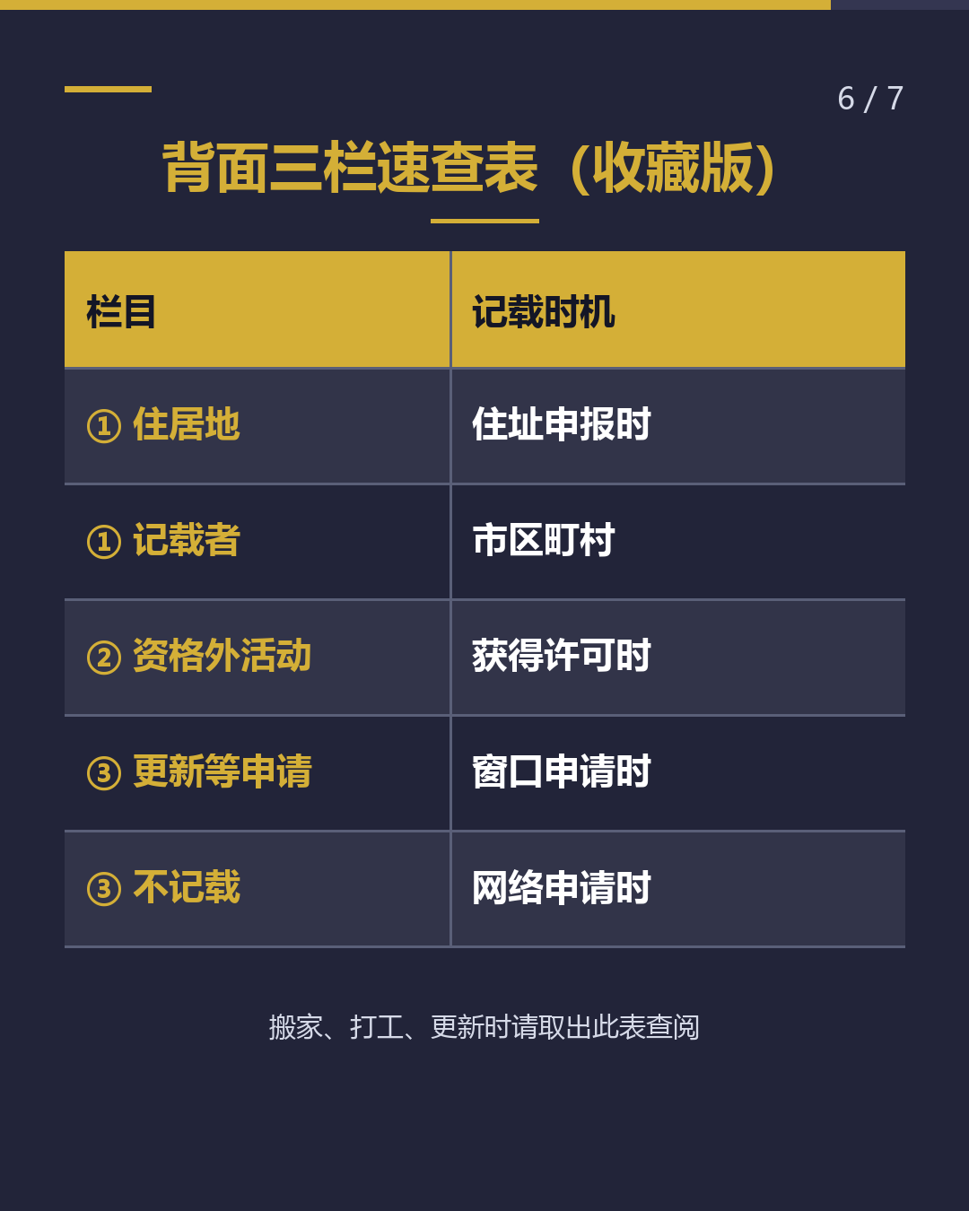 你看过背面吗？ 在留卡的 三个栏目（6/7）
