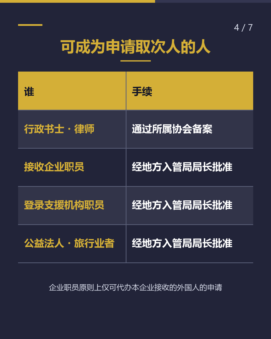 在留申请 谁可以提交？（4/7）